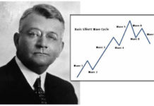 Wprowadzenie do Teorii Fal Elliotta z Elliott Wave International Teoria Fal Elliotta